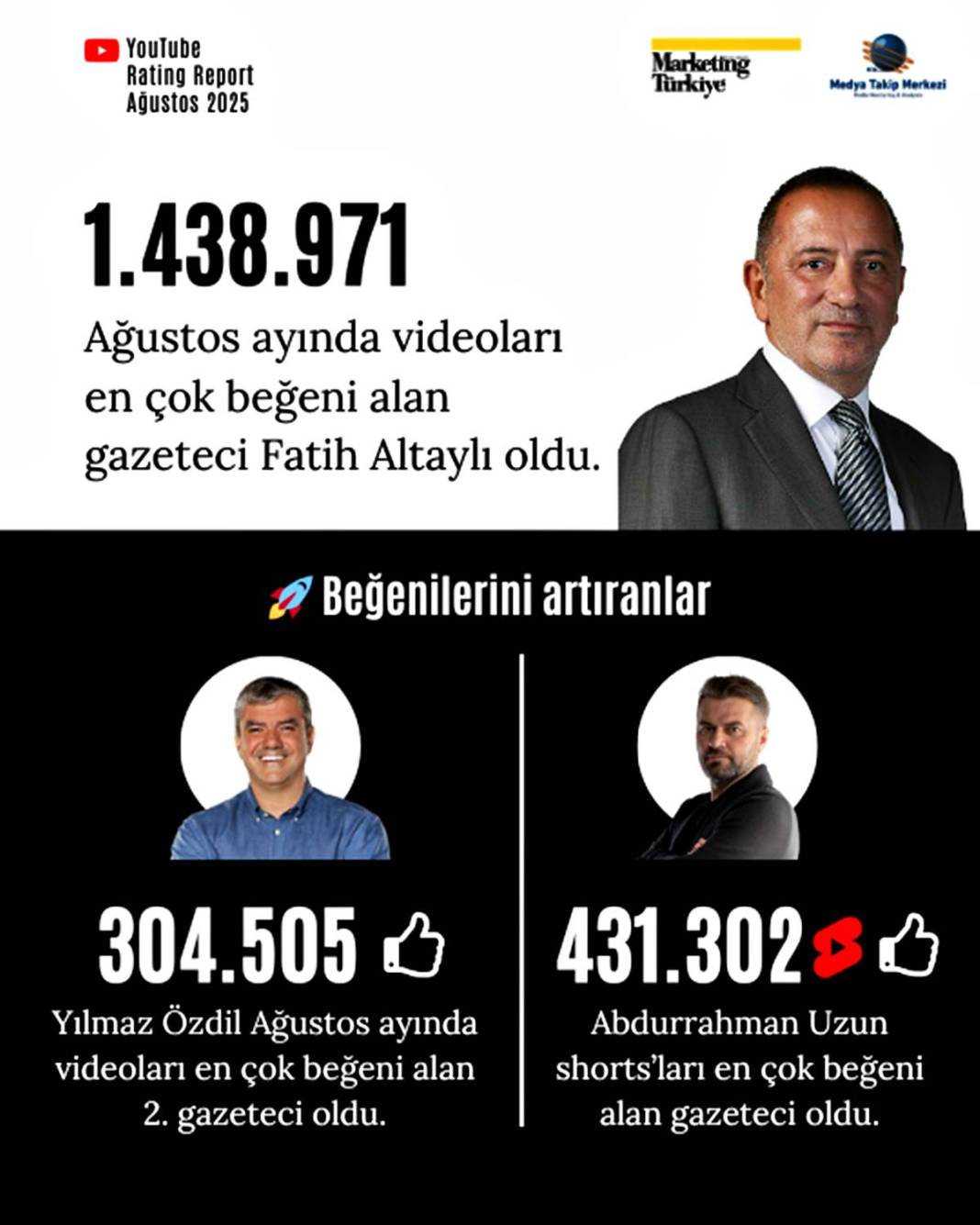 Bu listeyi görmelisin! Türkiye'nin en popüler gazetecileri kimler? 6